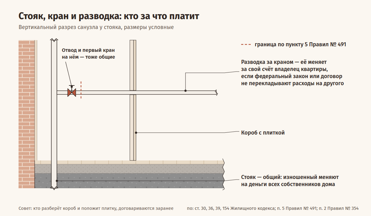 Разрез санузла у стояка: стояк воды закрыт коробом с плиткой, от стояка отходит отвод с первым краном, сразу за краном пунктиром проведена граница общего имущества дома; стояк, отвод и кран — общие, изношенный стояк меняют на деньги всех собственников дома, разводку за краном меняет за свой счёт владелец квартиры, если федеральный закон или договор не перекладывают эти расходы на другого; внизу — совет заранее договориться, кто разберёт короб и положит плитку