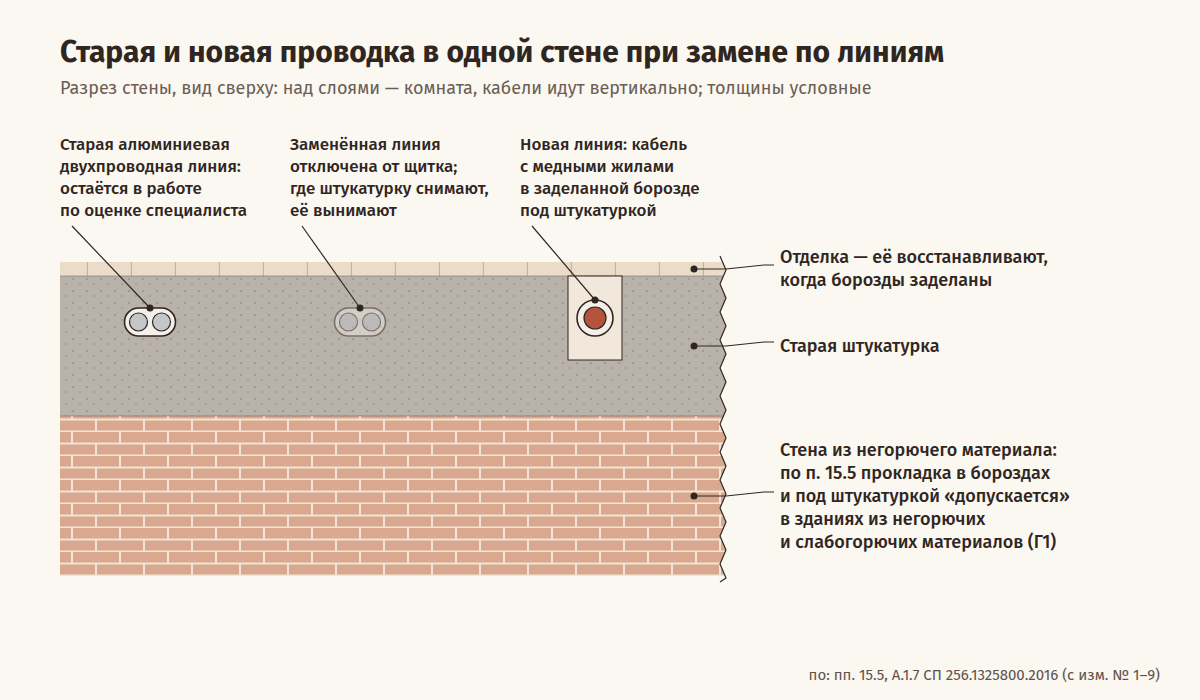 Разрез стены старого дома, вид сверху: в старой штукатурке на стене из негорючего материала — две алюминиевые двухпроводные линии: одна остаётся в работе по оценке специалиста, другая заменена и отключена от щитка; рядом, в заделанной борозде под штукатуркой, — новая линия с медными жилами