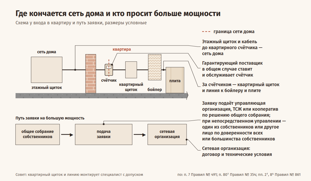 Схема: кабель домовой сети идёт от этажного щитка через стену к квартирному счётчику, за счётчиком — квартирный щиток и линия к бойлеру и плите; граница сети дома проходит по счётчику, и подпись у него: гарантирующий поставщик в общем случае ставит и обслуживает счётчик; ниже — путь заявки на большую мощность: общее собрание собственников, подача заявки, сетевая организация; по решению собрания заявку подаёт управляющая организация, ТСЖ или кооператив, а при непосредственном управлении — один из собственников или другое лицо по доверенности всех или большинства собственников; внизу совет: квартирный щиток и линию монтирует специалист с допуском