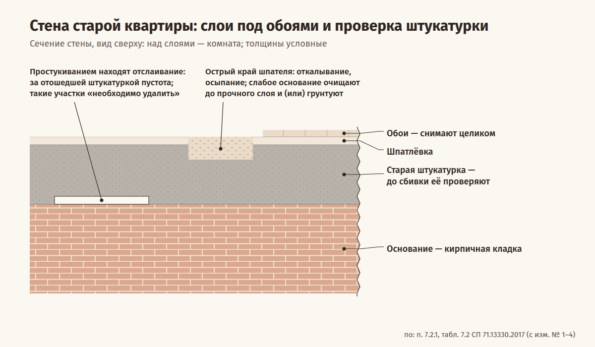 Сечение стены старой квартиры, вид сверху: со стороны комнаты обои, под ними шпатлёвка, старая штукатурка и кирпичная кладка; на большей части стены обои уже сняты; в одном месте штукатурка отошла от кладки и за ней пустота, в другом у поверхности слабое место; выноски: обои снимают целиком, штукатурку до сбивки проверяют простукиванием и острым краем шпателя, отслаивающиеся участки «необходимо удалить», слабое основание очищают до прочного слоя и (или) грунтуют