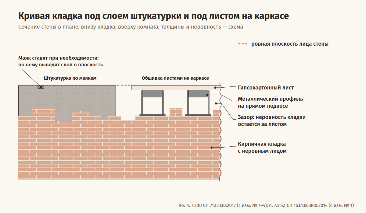 Сечение кирпичной стены в плане: лицо кладки неровное; слева его выравнивает слой штукатурки, выведенный по маяку в ровную плоскость, справа стену закрывает гипсокартонный лист на металлическом профиле, который держится на прямом подвесе, а между кладкой и каркасом остаётся зазор