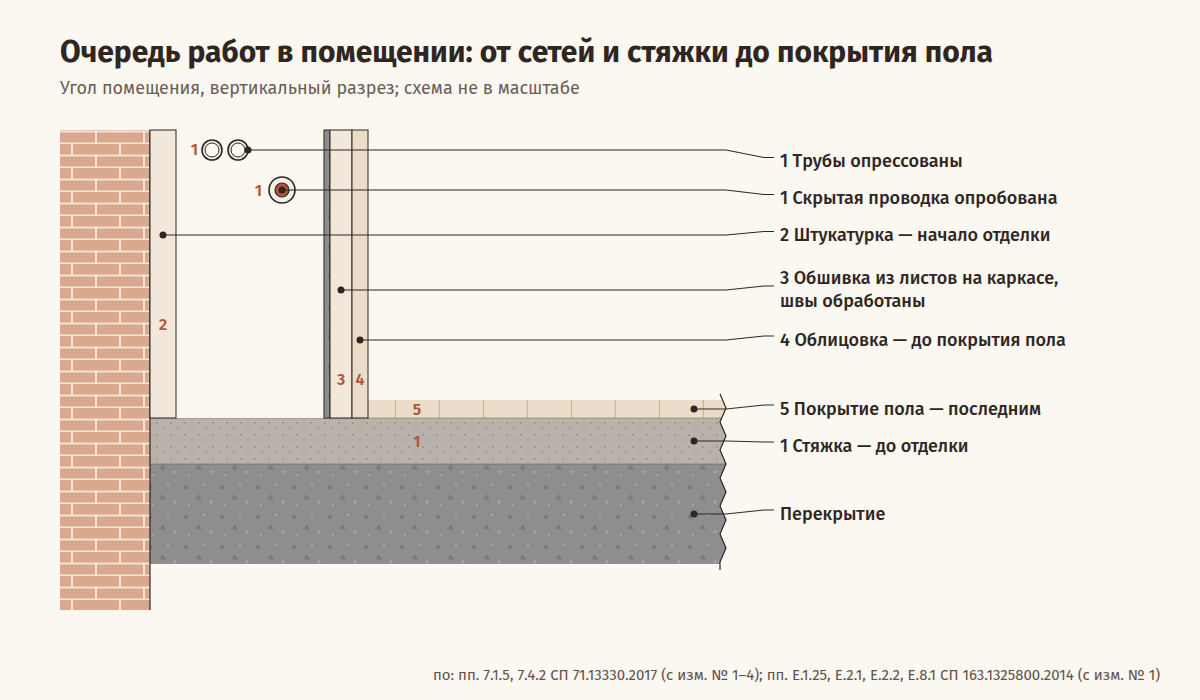 Угол помещения в вертикальном разрезе; цифры — очередь работ в одном помещении: 1 — до отделки трубы опрессованы, скрытая проводка опробована и стяжка на полу выполнена, 2 — штукатурка на стене, 3 — обшивка из листов на каркасе и обработка швов, 4 — облицовка до покрытия пола, 5 — покрытие пола, оно замыкает очередь