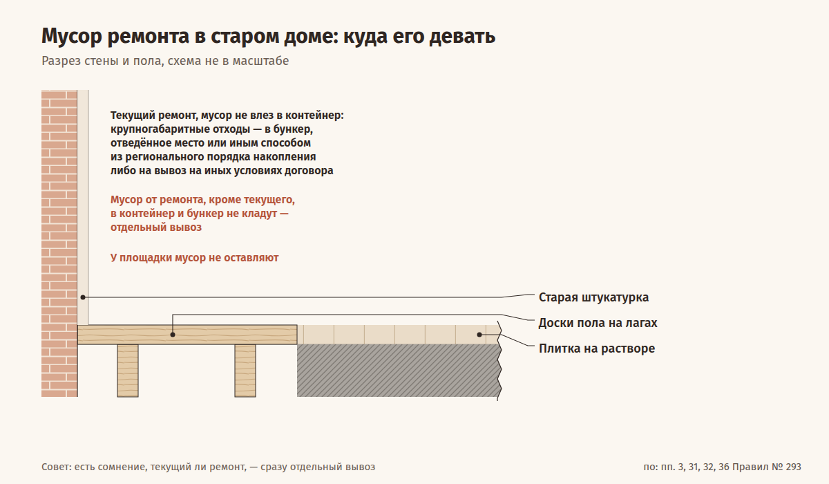 Разрез стены и пола старой квартиры при ремонте: у стены — старая штукатурка, на полу — доски на лагах и плитка на растворе; над полом три правила: мусор текущего ремонта, который не влез в контейнер, — крупногабаритные отходы, их несут в бункер или отведённое место, складывают иным способом из регионального порядка накопления либо отдают на вывоз на иных условиях договора; мусор от ремонта, кроме текущего, в контейнер и бункер не кладут — для него отдельный вывоз; у площадки мусор не оставляют; внизу отдельной строкой совет: есть сомнение, текущий ли ремонт, — сразу отдельный вывоз