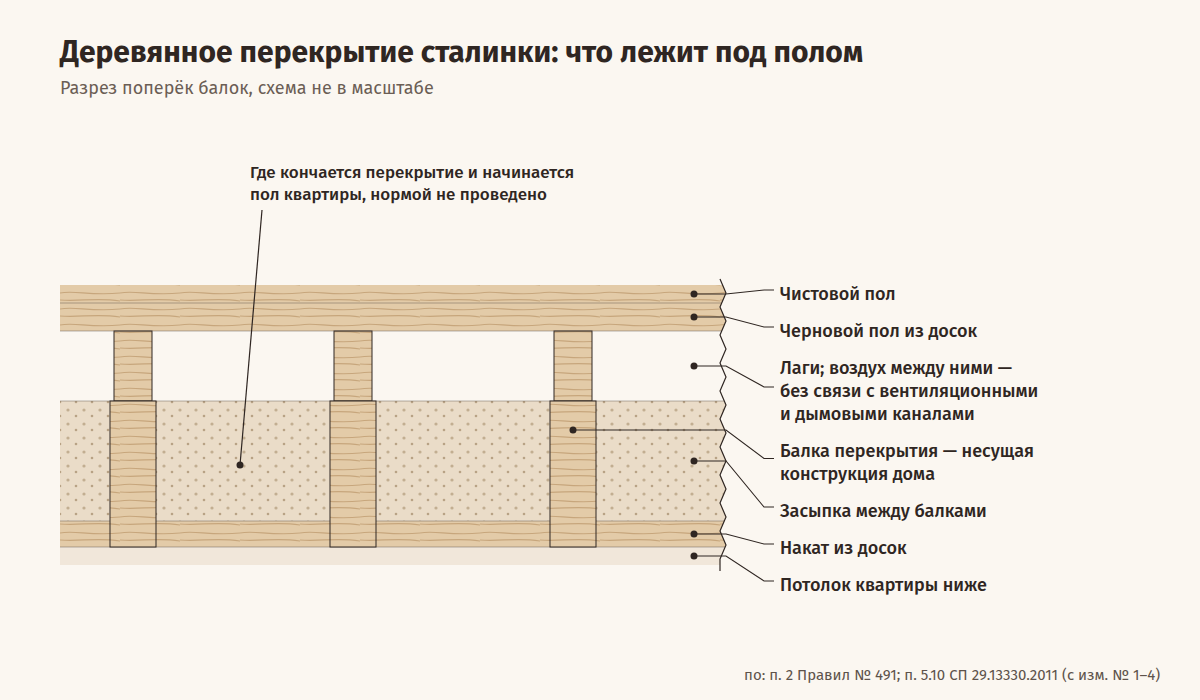 Разрез деревянного перекрытия поперёк балок: сверху чистовой и черновой пол на лагах, между лагами воздух подпола без связи с вентиляционными и дымовыми каналами, ниже между балками, несущей конструкцией дома, засыпка на накате, снизу — потолок квартиры ниже; выноска у засыпки: где кончается перекрытие и начинается пол квартиры, нормой не проведено